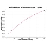 Standard Curve - Human Myeloperoxidase ELISA Kit (A350393) - Antibodies.com