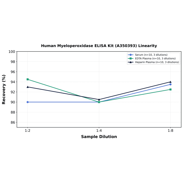 Linearity - Human Myeloperoxidase ELISA Kit (A350393) - Antibodies.com