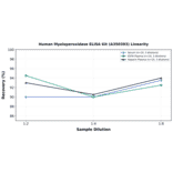 Linearity - Human Myeloperoxidase ELISA Kit (A350393) - Antibodies.com