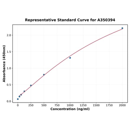 Standard Curve - Porcine Bcl-2 ELISA Kit (A350394) - Antibodies.com