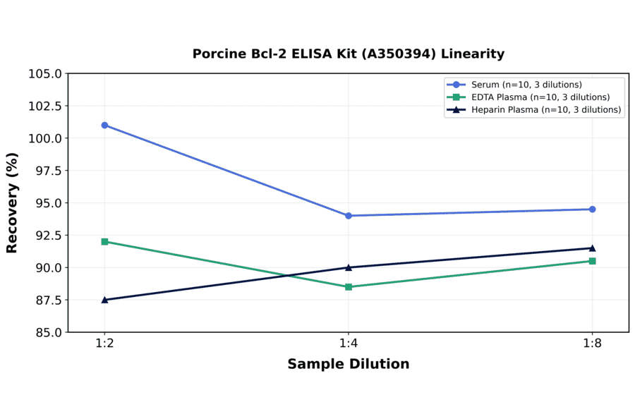 Linearity - Porcine Bcl-2 ELISA Kit (A350394) - Antibodies.com