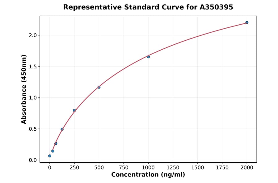 Standard Curve - Porcine CXCL7 ELISA Kit (A350395) - Antibodies.com