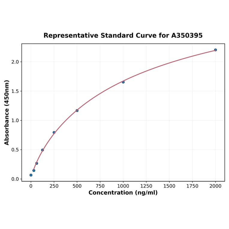 Standard Curve - Porcine CXCL7 ELISA Kit (A350395) - Antibodies.com