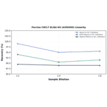 Linearity - Porcine CXCL7 ELISA Kit (A350395) - Antibodies.com