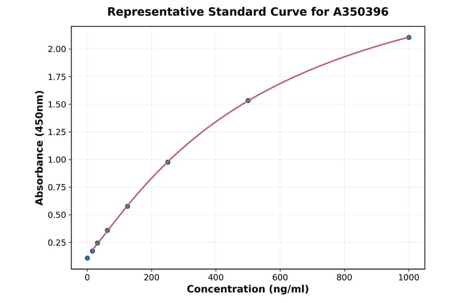 Standard Curve - Mouse BPI ELISA Kit (High Sensitivity) (A350396) - Antibodies.com