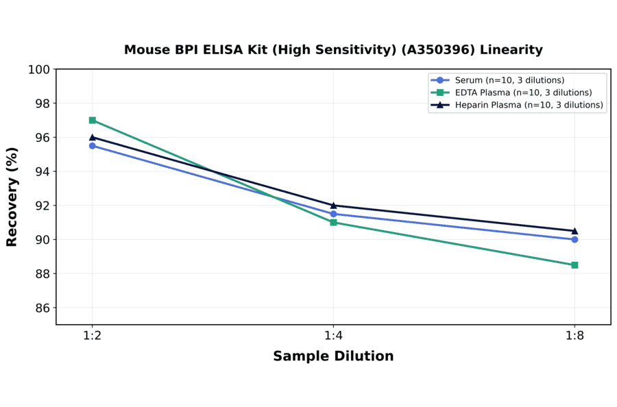 Linearity - Mouse BPI ELISA Kit (High Sensitivity) (A350396) - Antibodies.com