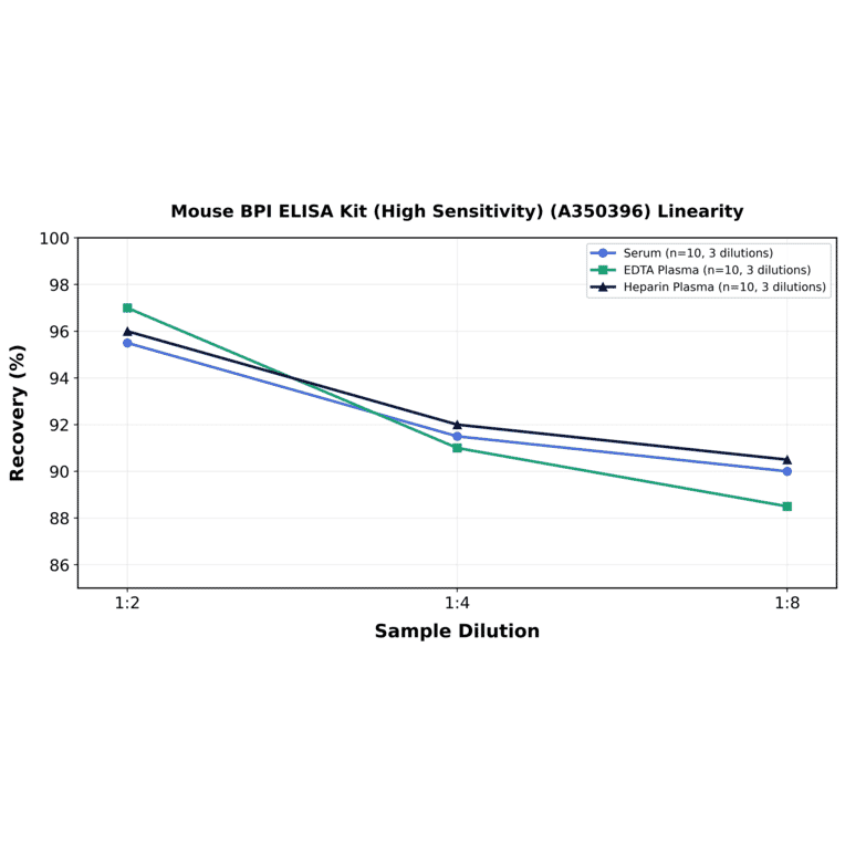 Linearity - Mouse BPI ELISA Kit (High Sensitivity) (A350396) - Antibodies.com