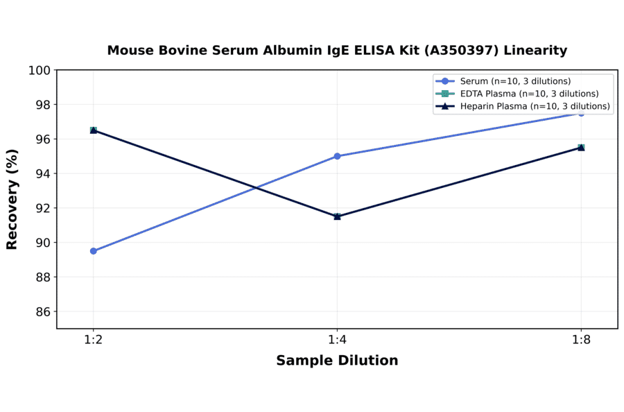 Linearity - Mouse Bovine Serum Albumin IgE ELISA Kit (A350397) - Antibodies.com