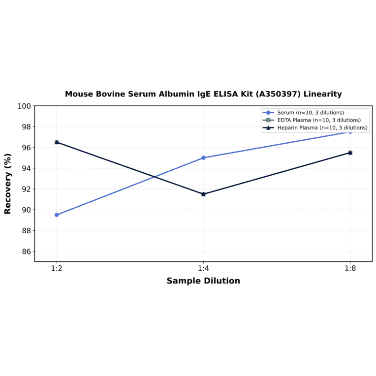 Linearity - Mouse Bovine Serum Albumin IgE ELISA Kit (A350397) - Antibodies.com