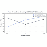 Linearity - Mouse Bovine Serum Albumin IgE ELISA Kit (A350397) - Antibodies.com