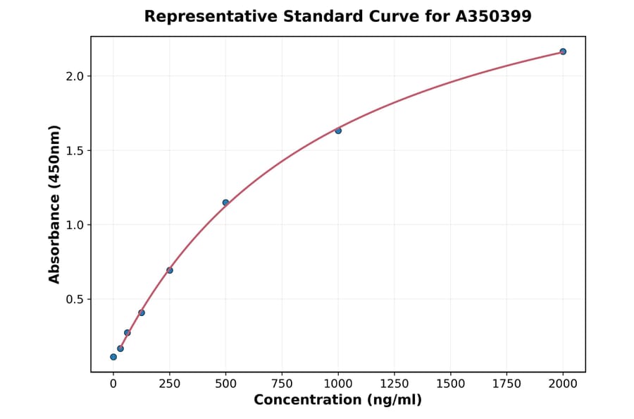 Standard Curve - Human BCL10 ELISA Kit (A350399) - Antibodies.com