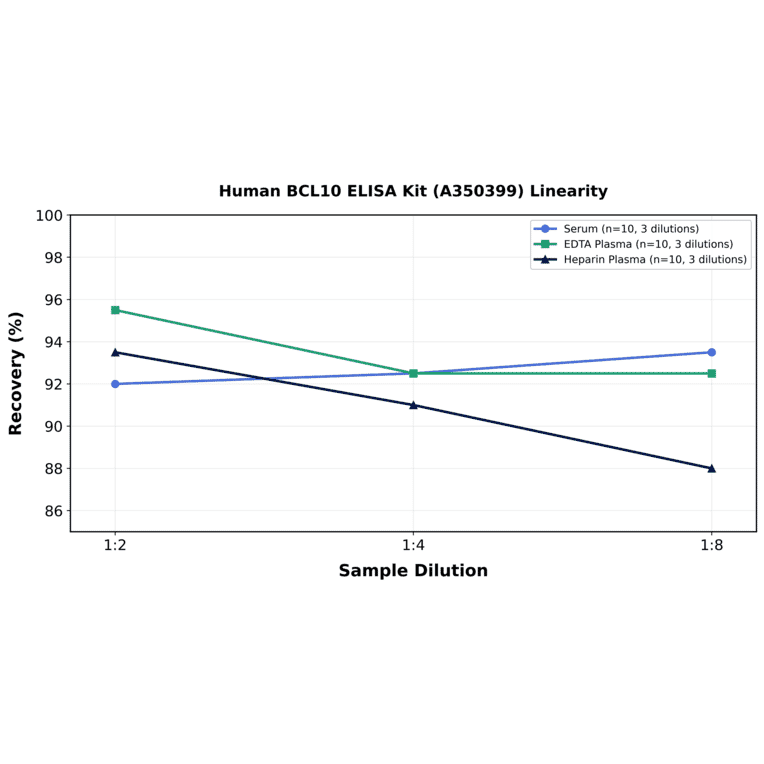 Linearity - Human BCL10 ELISA Kit (A350399) - Antibodies.com
