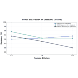 Linearity - Human BCL10 ELISA Kit (A350399) - Antibodies.com