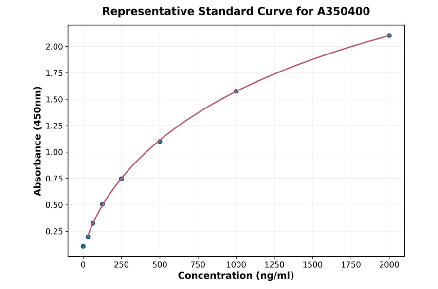 Standard Curve - Human BCL2A1 ELISA Kit (A350400) - Antibodies.com