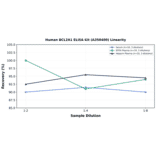Linearity - Human BCL2A1 ELISA Kit (A350400) - Antibodies.com