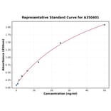 Standard Curve - Canine EPO ELISA Kit (A350401) - Antibodies.com