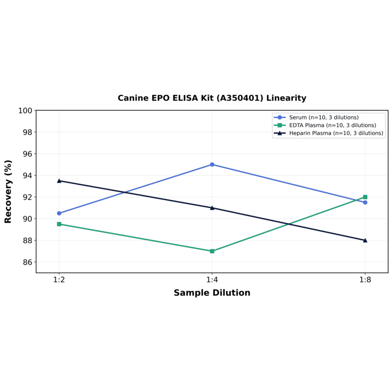 Linearity - Canine EPO ELISA Kit (A350401) - Antibodies.com