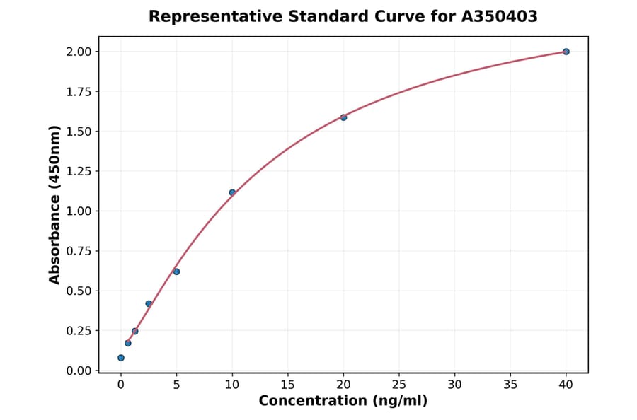 Standard Curve - Mouse C1QA ELISA Kit (A350403) - Antibodies.com