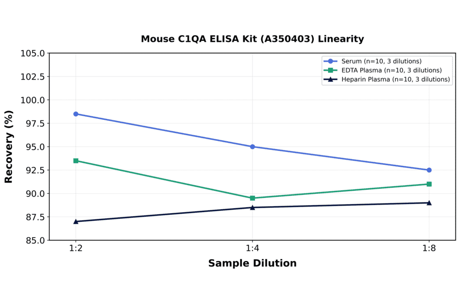 Linearity - Mouse C1QA ELISA Kit (A350403) - Antibodies.com