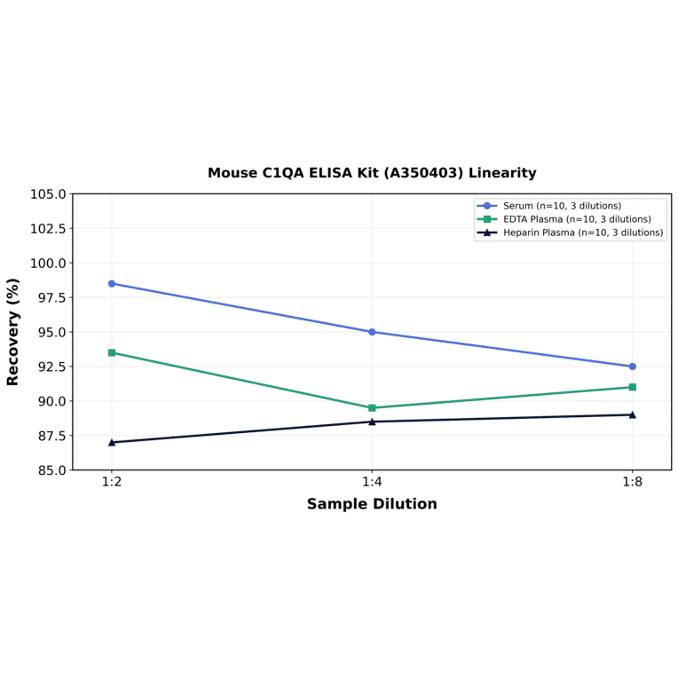 Linearity - Mouse C1QA ELISA Kit (A350403) - Antibodies.com