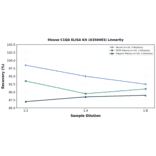 Linearity - Mouse C1QA ELISA Kit (A350403) - Antibodies.com