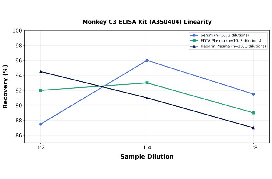 Linearity - Monkey C3 ELISA Kit (A350404) - Antibodies.com