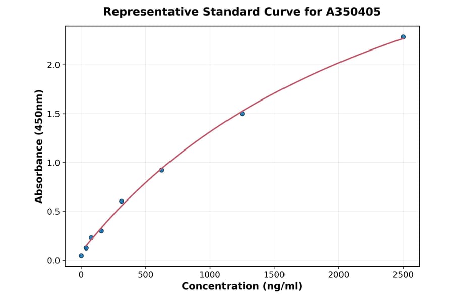 Standard Curve - Mouse C3 ELISA Kit (A350405) - Antibodies.com