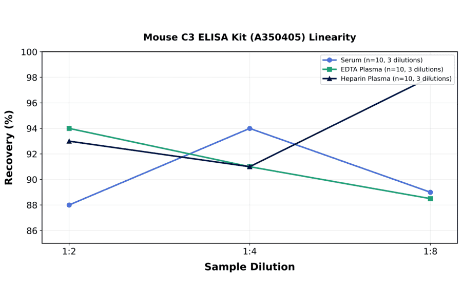 Linearity - Mouse C3 ELISA Kit (A350405) - Antibodies.com
