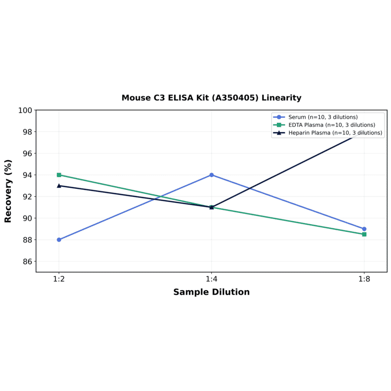 Linearity - Mouse C3 ELISA Kit (A350405) - Antibodies.com