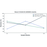 Linearity - Mouse C3 ELISA Kit (A350405) - Antibodies.com