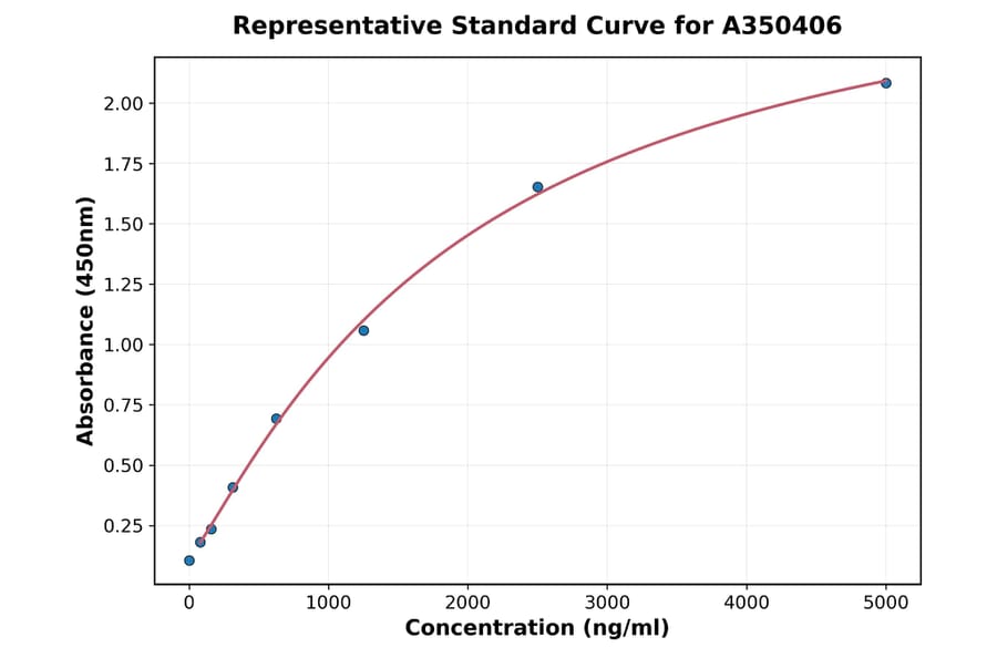Standard Curve - Porcine C4 ELISA Kit (A350406) - Antibodies.com