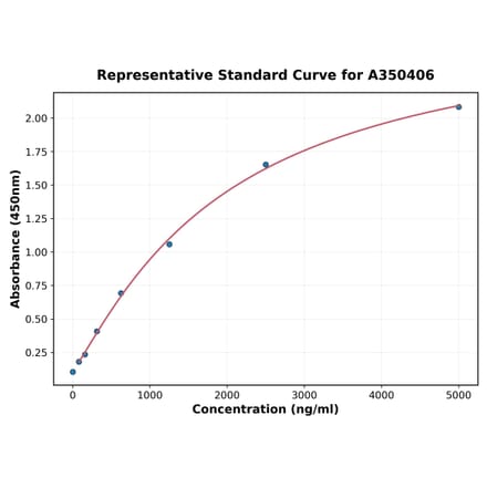 Standard Curve - Porcine C4 ELISA Kit (A350406) - Antibodies.com
