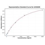 Standard Curve - Porcine C4 ELISA Kit (A350406) - Antibodies.com