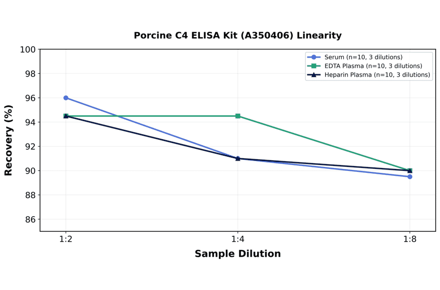 Linearity - Porcine C4 ELISA Kit (A350406) - Antibodies.com