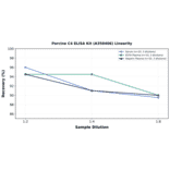 Linearity - Porcine C4 ELISA Kit (A350406) - Antibodies.com