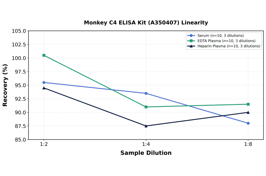 Linearity - Monkey C4 ELISA Kit (A350407) - Antibodies.com