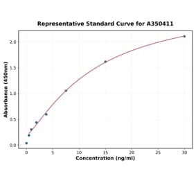 Standard Curve - Monkey C5 ELISA Kit (A350411) - Antibodies.com
