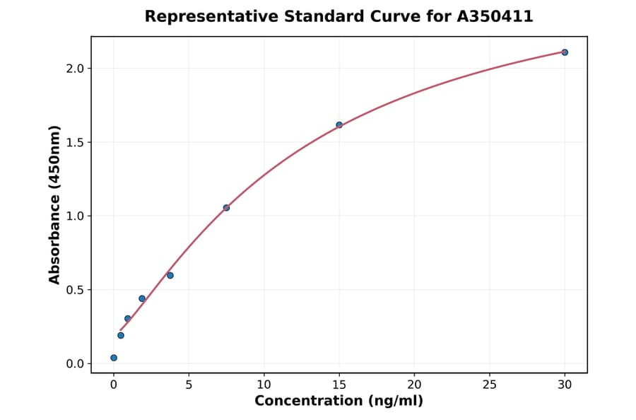 Standard Curve - Monkey C5 ELISA Kit (A350411) - Antibodies.com