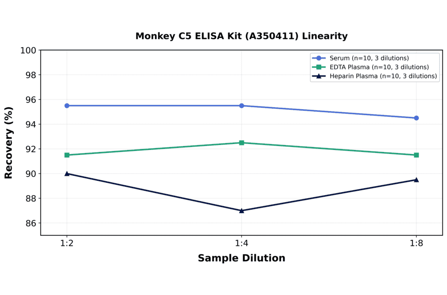 Linearity - Monkey C5 ELISA Kit (A350411) - Antibodies.com