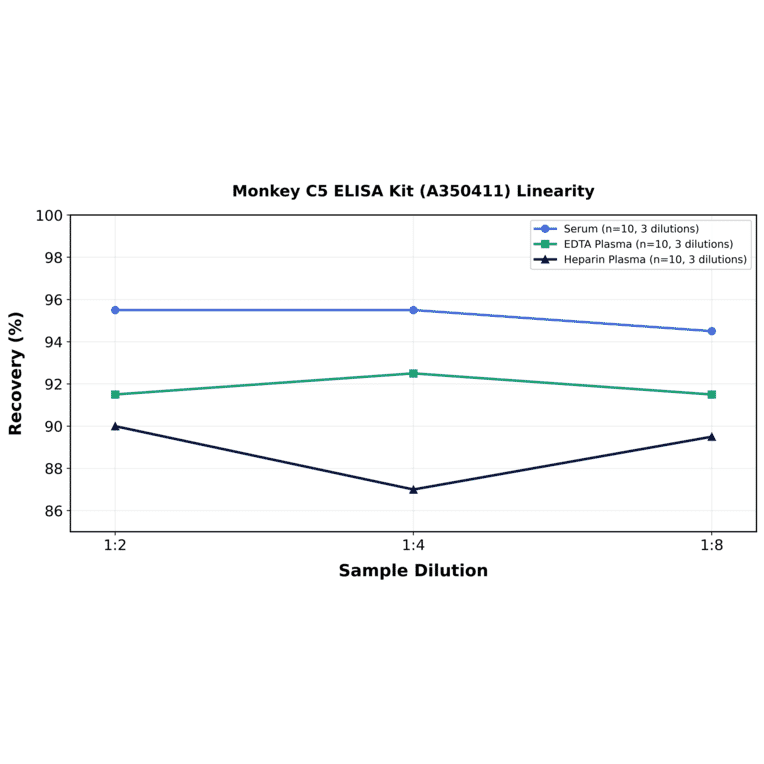 Linearity - Monkey C5 ELISA Kit (A350411) - Antibodies.com