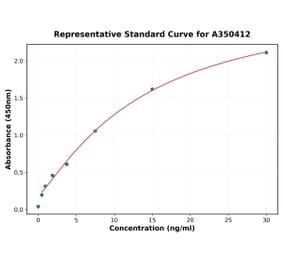 Standard Curve - Monkey C5 ELISA Kit (A350412) - Antibodies.com