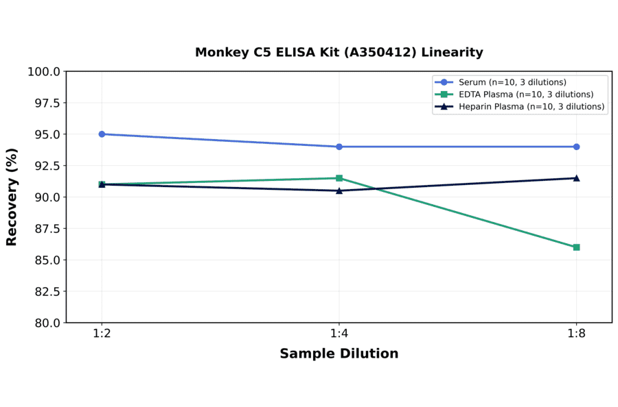 Linearity - Monkey C5 ELISA Kit (A350412) - Antibodies.com