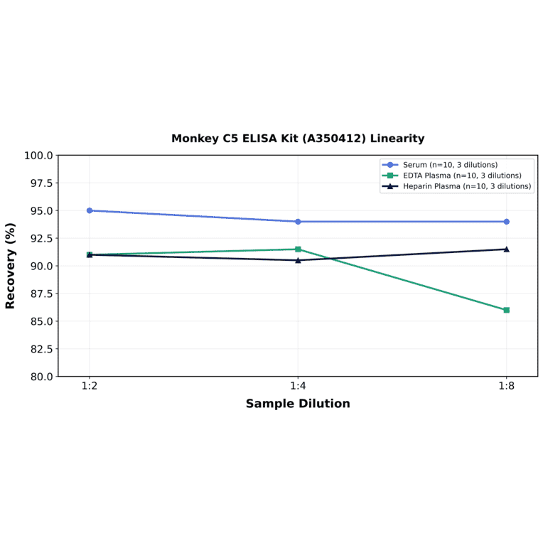 Linearity - Monkey C5 ELISA Kit (A350412) - Antibodies.com