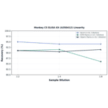 Linearity - Monkey C5 ELISA Kit (A350412) - Antibodies.com