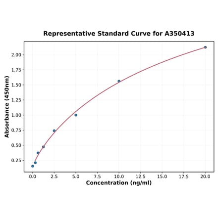 Standard Curve - Monkey C7 ELISA Kit (A350413) - Antibodies.com