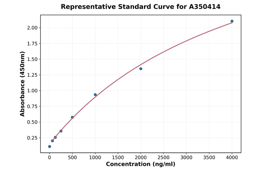 Standard Curve - Mouse C7 ELISA Kit (A350414) - Antibodies.com