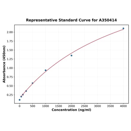 Standard Curve - Mouse C7 ELISA Kit (A350414) - Antibodies.com