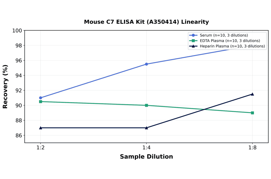 Linearity - Mouse C7 ELISA Kit (A350414) - Antibodies.com
