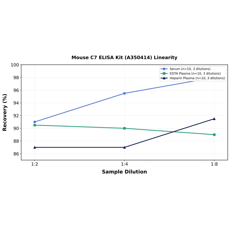 Linearity - Mouse C7 ELISA Kit (A350414) - Antibodies.com