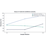 Linearity - Mouse C7 ELISA Kit (A350414) - Antibodies.com